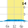 Port Aransas tide chart for Wednesday, July 14, 2021