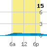 Port Aransas tide chart for Thursday, July 15, 2021