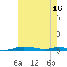 Port Aransas tide chart for Friday, July 16, 2021