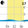 Port Aransas tide chart for Saturday, July 17, 2021