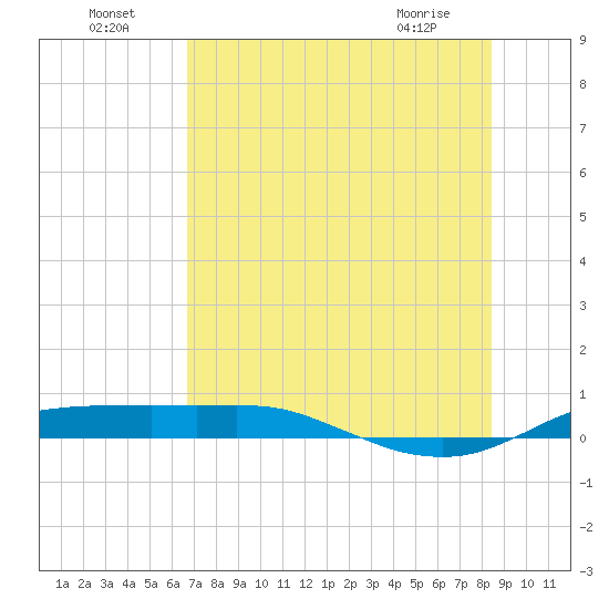 Port Aransas tide chart for Monday, July 19, 2021