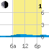 Port Aransas tide chart for Thursday, July 1, 2021