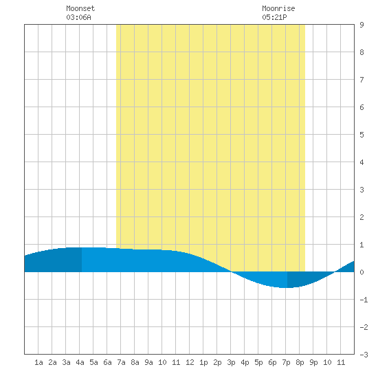 Port Aransas tide chart for Tuesday, July 20, 2021
