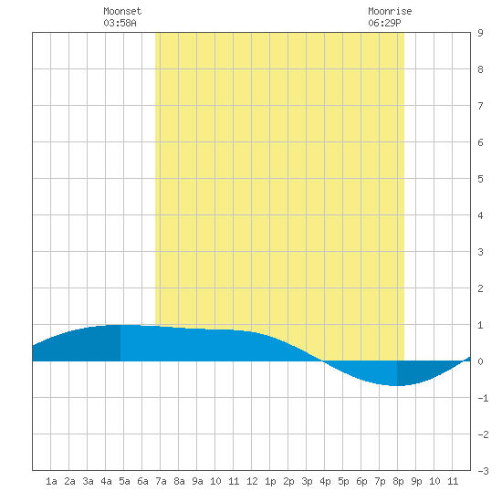 Port Aransas tide chart for Wednesday, July 21, 2021