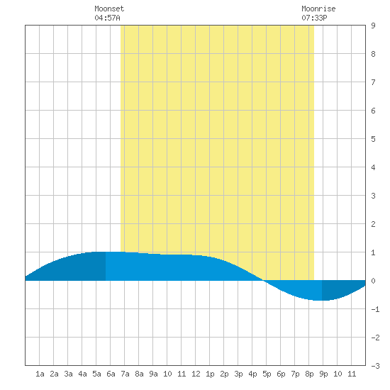 Port Aransas tide chart for Thursday, July 22, 2021