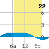 Port Aransas tide chart for Thursday, July 22, 2021