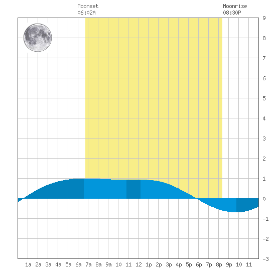 Port Aransas tide chart for Friday, July 23, 2021