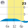 Port Aransas tide chart for Friday, July 23, 2021