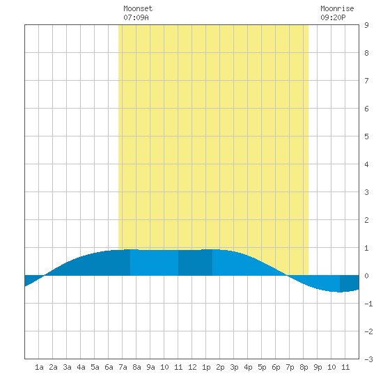 Port Aransas tide chart for Saturday, July 24, 2021