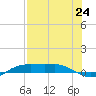 Port Aransas tide chart for Saturday, July 24, 2021