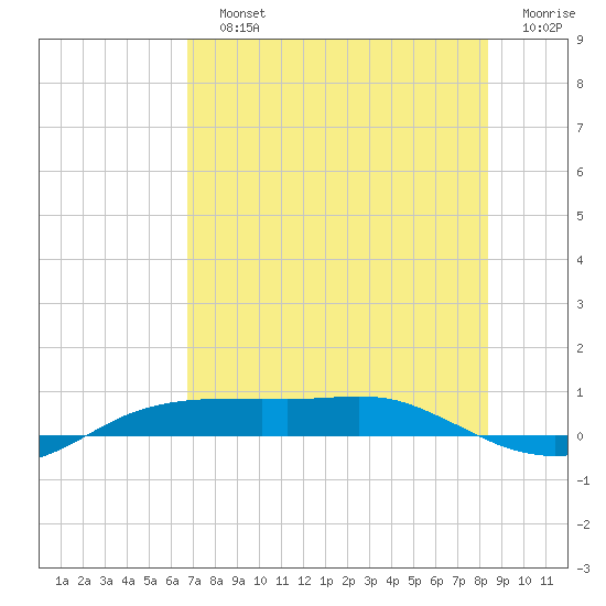 Port Aransas tide chart for Sunday, July 25, 2021