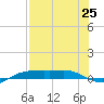 Port Aransas tide chart for Sunday, July 25, 2021