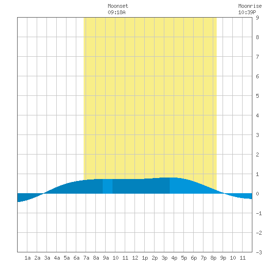 Port Aransas tide chart for Monday, July 26, 2021