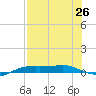 Port Aransas tide chart for Monday, July 26, 2021