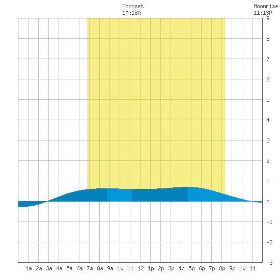 Port Aransas tide chart for Tuesday, July 27, 2021
