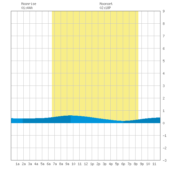 Port Aransas tide chart for Friday, July 2, 2021