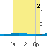 Port Aransas tide chart for Friday, July 2, 2021
