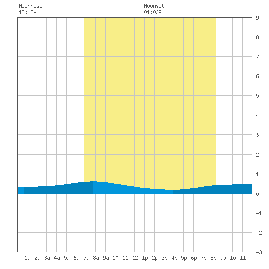 Port Aransas tide chart for Friday, July 30, 2021