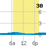Port Aransas tide chart for Friday, July 30, 2021
