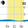 Port Aransas tide chart for Saturday, July 31, 2021
