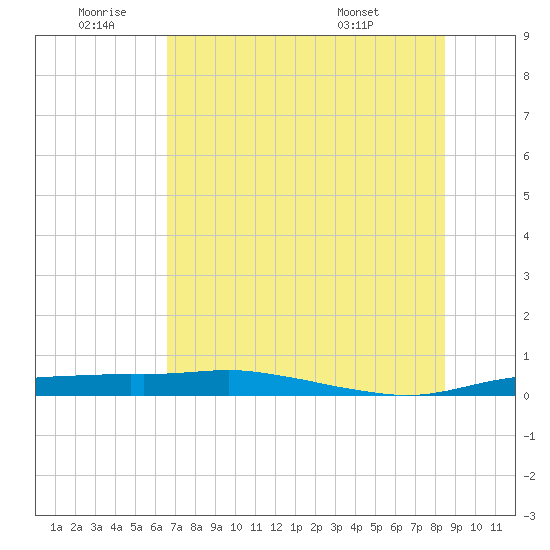 Port Aransas tide chart for Saturday, July 3, 2021