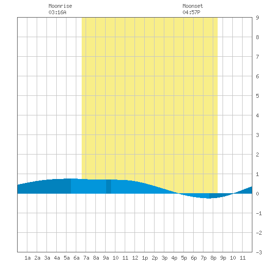 Port Aransas tide chart for Monday, July 5, 2021