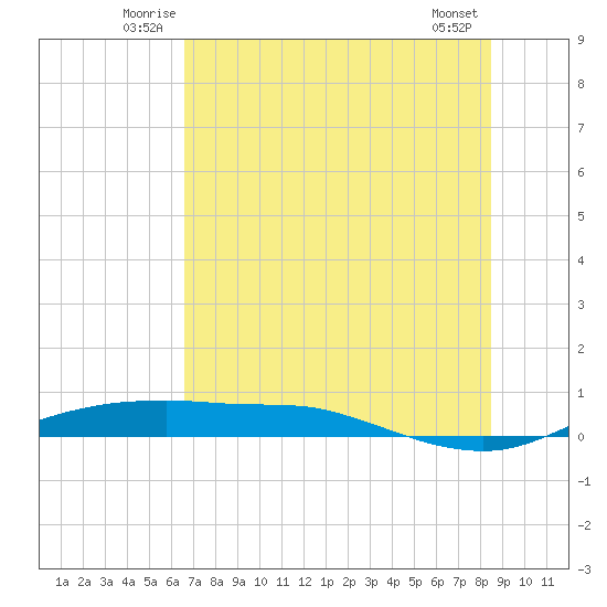 Port Aransas tide chart for Tuesday, July 6, 2021