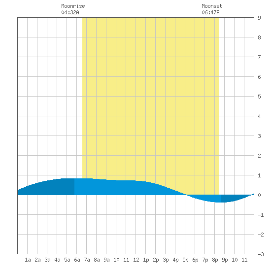 Port Aransas tide chart for Wednesday, July 7, 2021