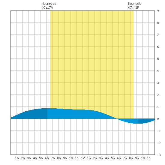 Port Aransas tide chart for Thursday, July 8, 2021