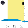Port Aransas tide chart for Friday, July 9, 2021