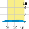 Port Aransas tide chart for Tuesday, August 10, 2021