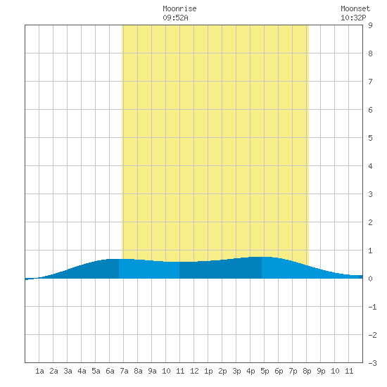 Port Aransas tide chart for Wednesday, August 11, 2021