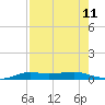 Port Aransas tide chart for Wednesday, August 11, 2021