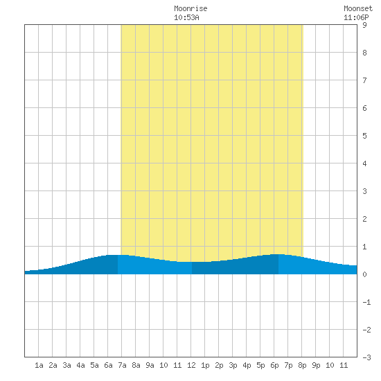 Port Aransas tide chart for Thursday, August 12, 2021