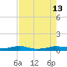 Port Aransas tide chart for Friday, August 13, 2021