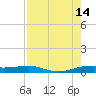 Port Aransas tide chart for Saturday, August 14, 2021