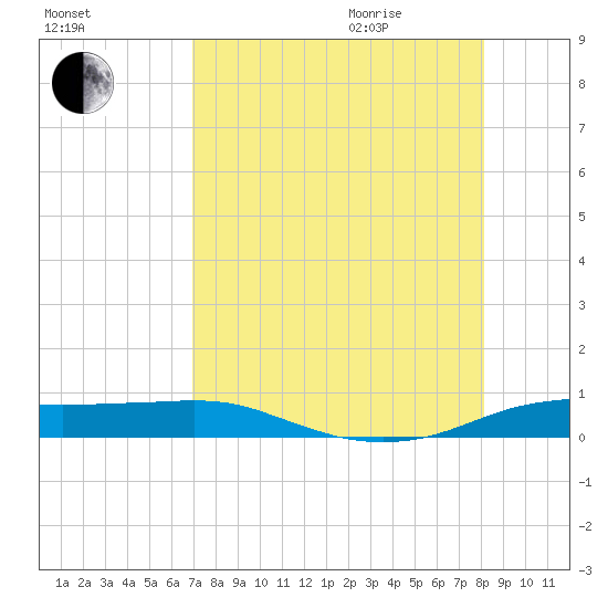 Port Aransas tide chart for Sunday, August 15, 2021