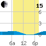 Port Aransas tide chart for Sunday, August 15, 2021