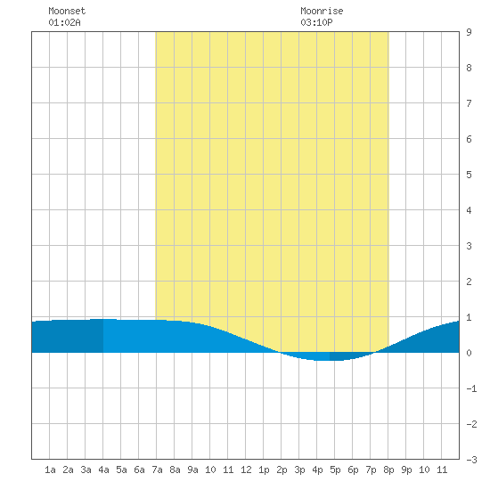 Port Aransas tide chart for Monday, August 16, 2021