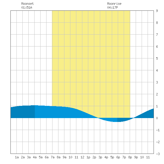 Port Aransas tide chart for Tuesday, August 17, 2021