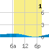 Port Aransas tide chart for Sunday, August 1, 2021