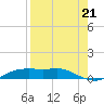 Port Aransas tide chart for Saturday, August 21, 2021