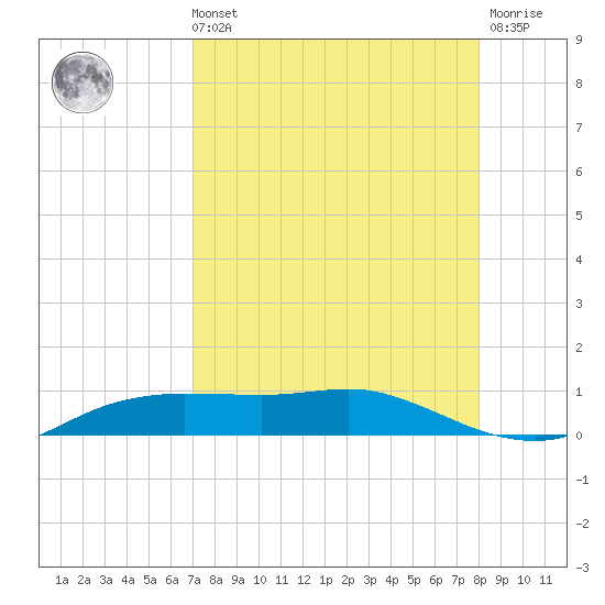 Port Aransas tide chart for Sunday, August 22, 2021