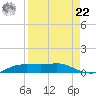 Port Aransas tide chart for Sunday, August 22, 2021