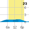 Port Aransas tide chart for Monday, August 23, 2021