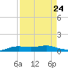 Port Aransas tide chart for Tuesday, August 24, 2021