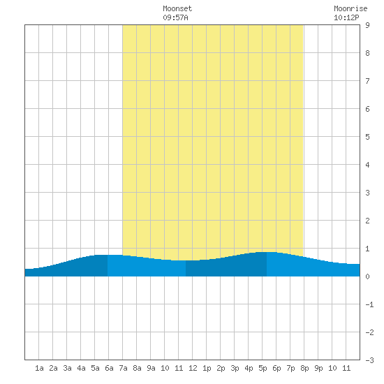 Port Aransas tide chart for Wednesday, August 25, 2021