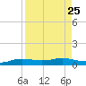 Port Aransas tide chart for Wednesday, August 25, 2021