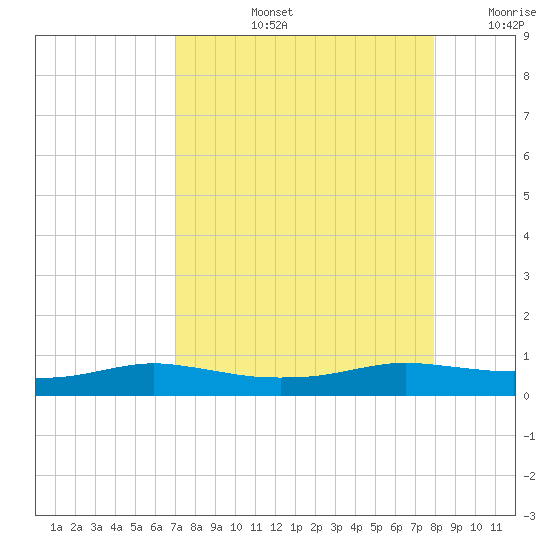 Port Aransas tide chart for Thursday, August 26, 2021