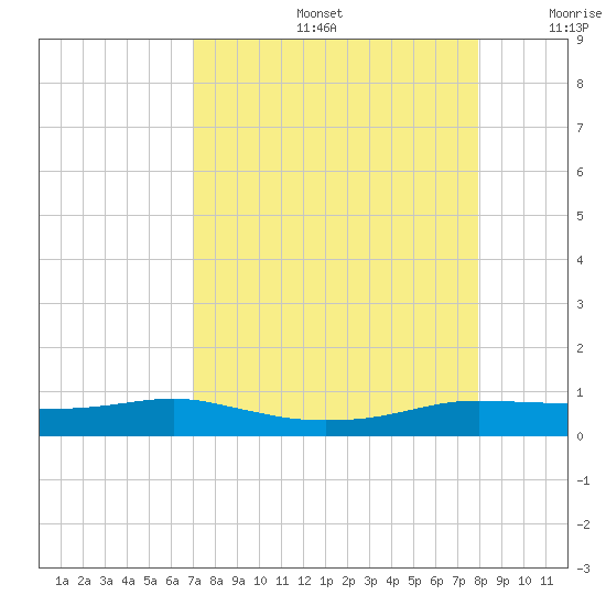 Port Aransas tide chart for Friday, August 27, 2021